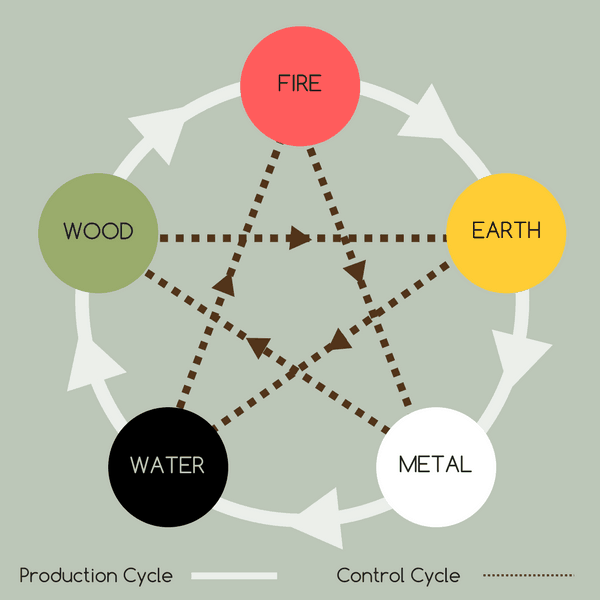 chinese zodiac five elements